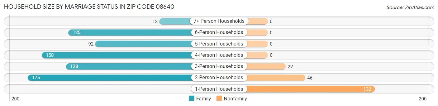 Household Size by Marriage Status in Zip Code 08640