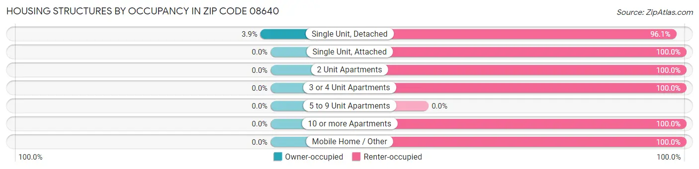 Housing Structures by Occupancy in Zip Code 08640