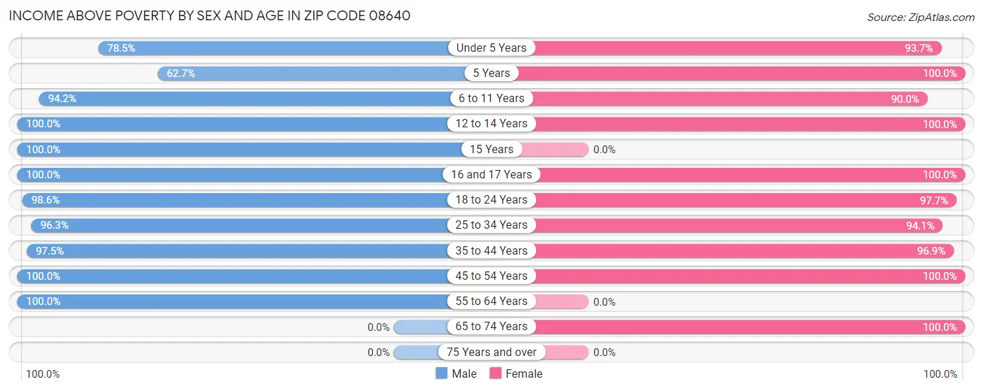 Income Above Poverty by Sex and Age in Zip Code 08640