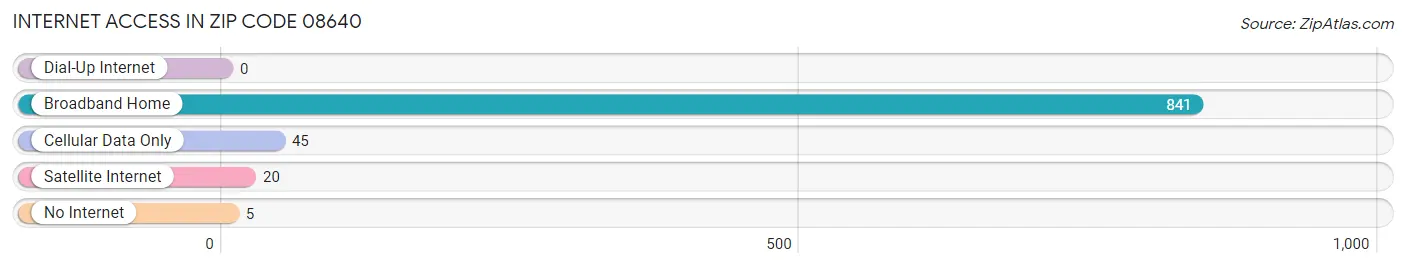 Internet Access in Zip Code 08640