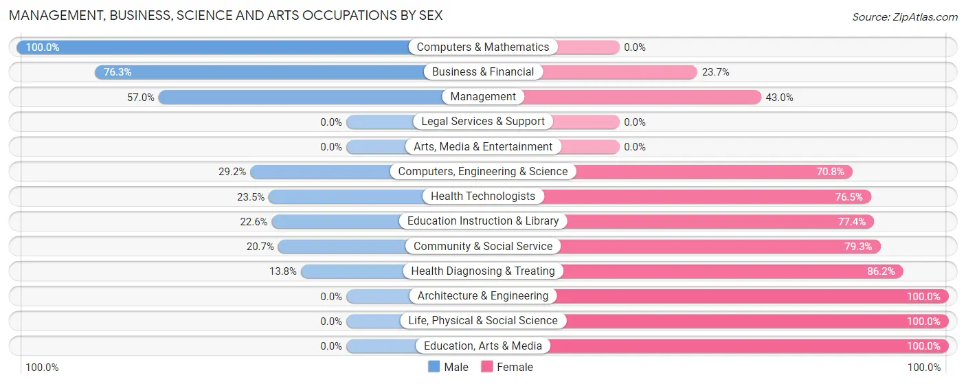 Management, Business, Science and Arts Occupations by Sex in Zip Code 08640