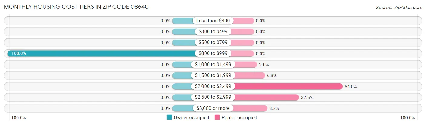 Monthly Housing Cost Tiers in Zip Code 08640