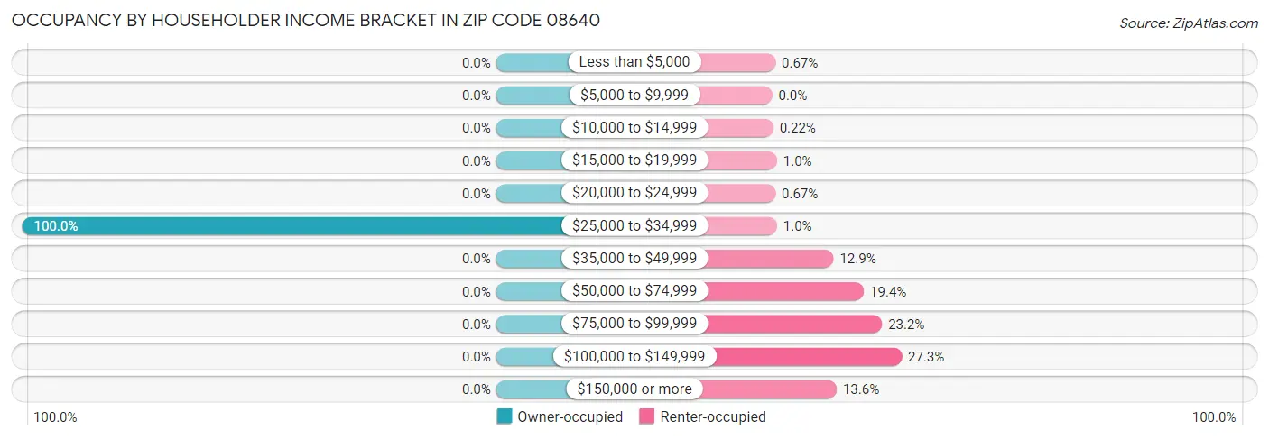 Occupancy by Householder Income Bracket in Zip Code 08640
