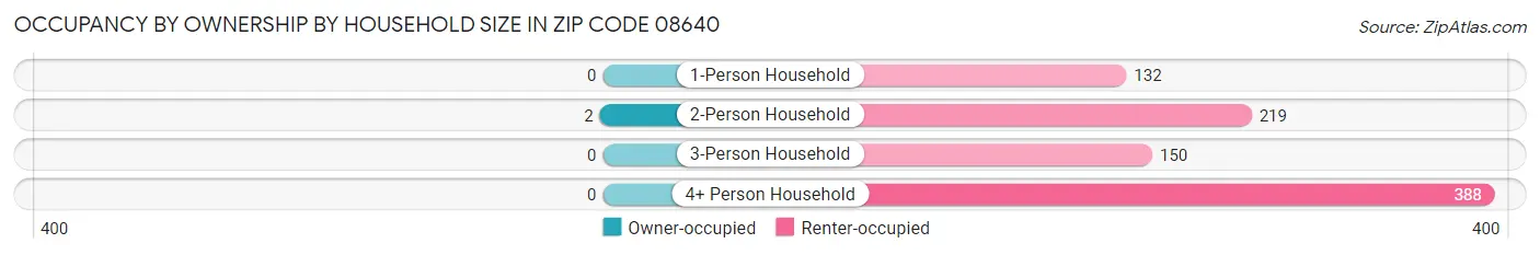 Occupancy by Ownership by Household Size in Zip Code 08640