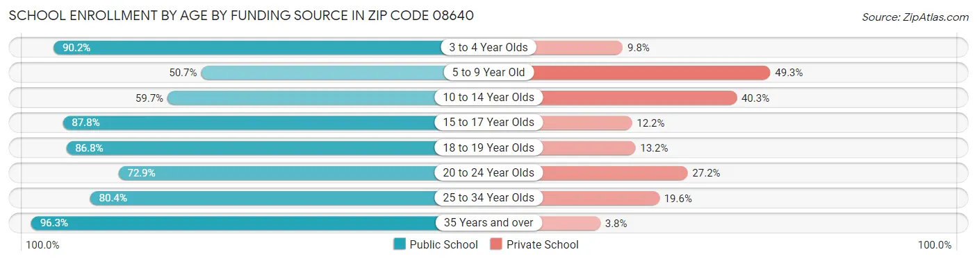 School Enrollment by Age by Funding Source in Zip Code 08640