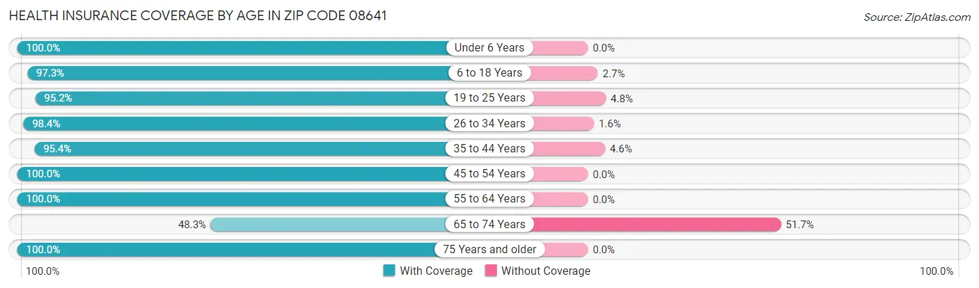 Health Insurance Coverage by Age in Zip Code 08641