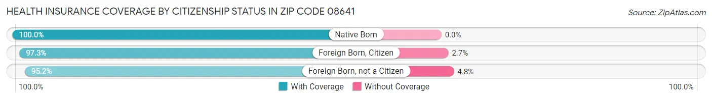 Health Insurance Coverage by Citizenship Status in Zip Code 08641