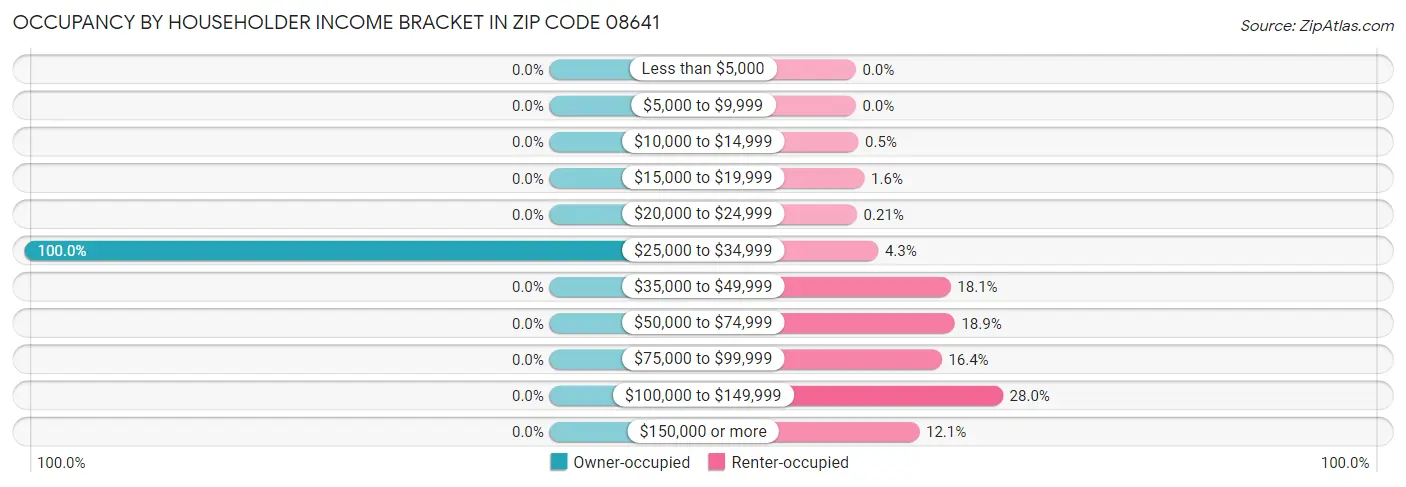 Occupancy by Householder Income Bracket in Zip Code 08641