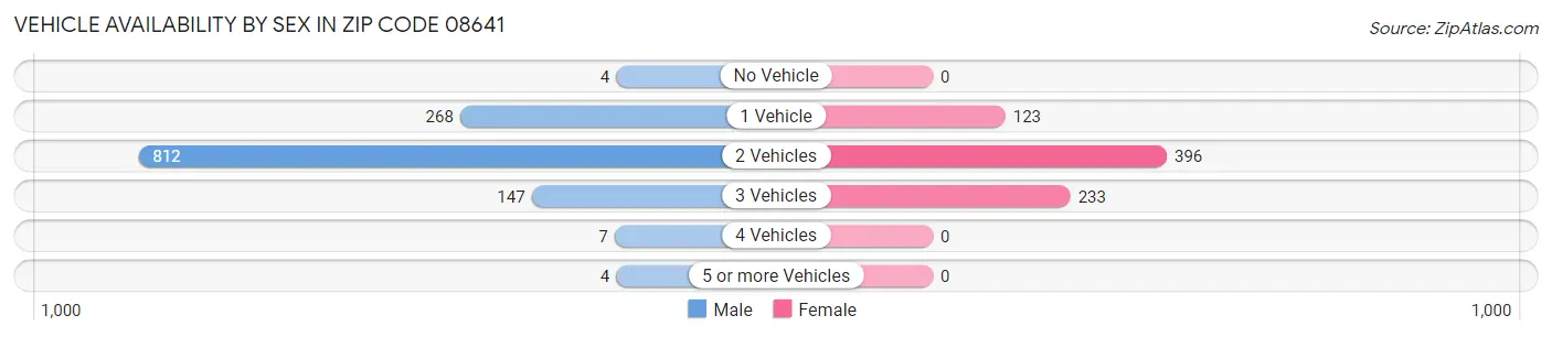 Vehicle Availability by Sex in Zip Code 08641