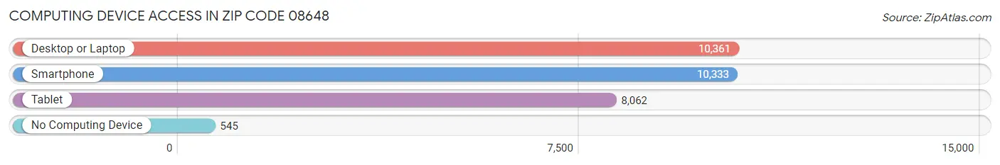 Computing Device Access in Zip Code 08648