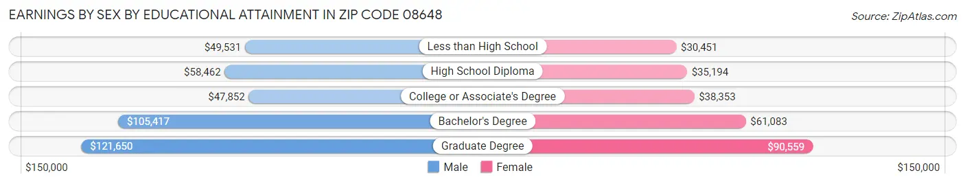 Earnings by Sex by Educational Attainment in Zip Code 08648