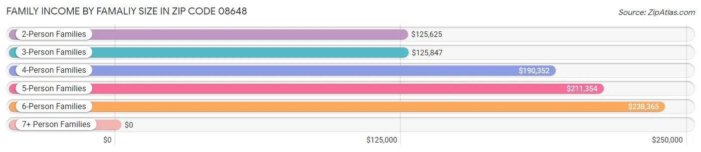 Family Income by Famaliy Size in Zip Code 08648