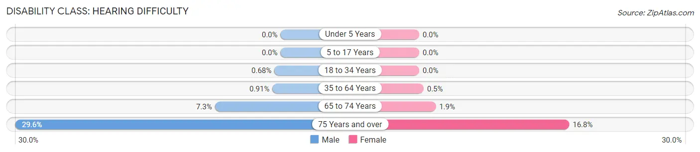 Disability in Zip Code 08648: <span>Hearing Difficulty</span>