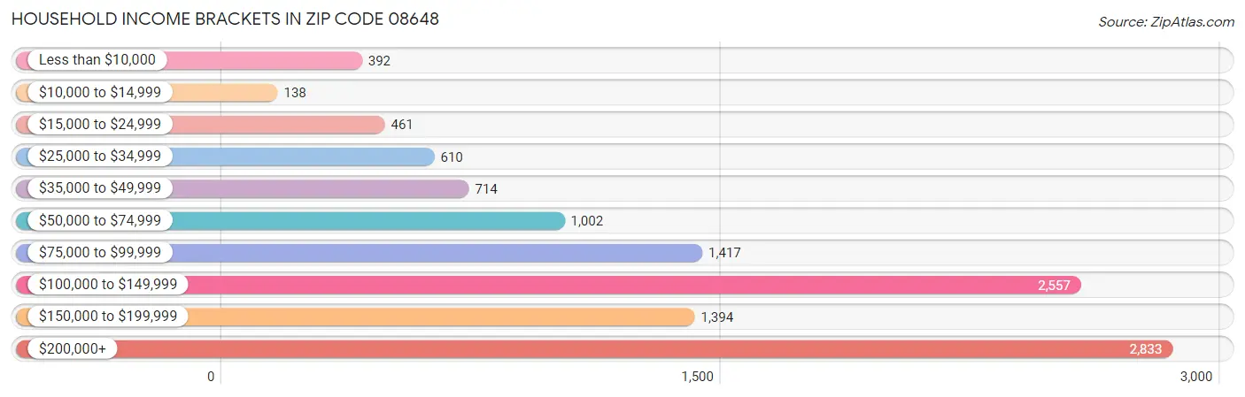 Household Income Brackets in Zip Code 08648