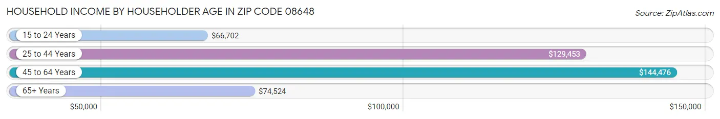 Household Income by Householder Age in Zip Code 08648