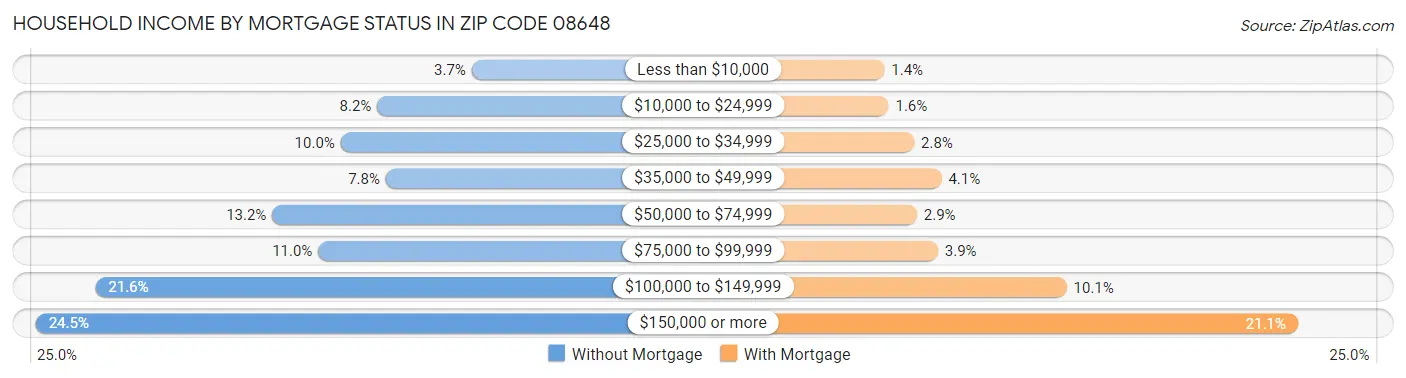 Household Income by Mortgage Status in Zip Code 08648