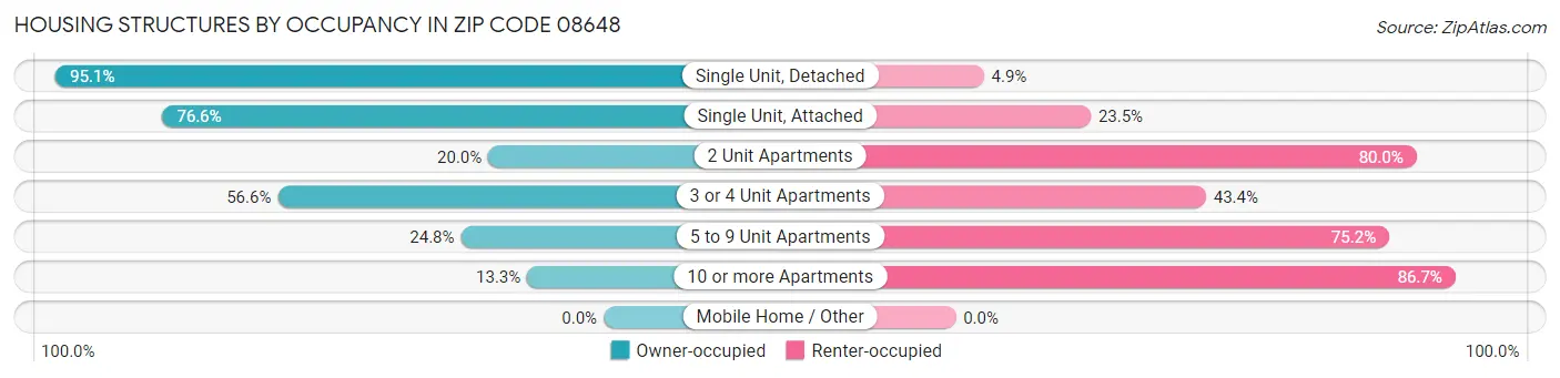 Housing Structures by Occupancy in Zip Code 08648