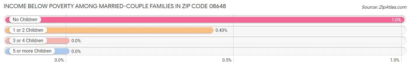 Income Below Poverty Among Married-Couple Families in Zip Code 08648