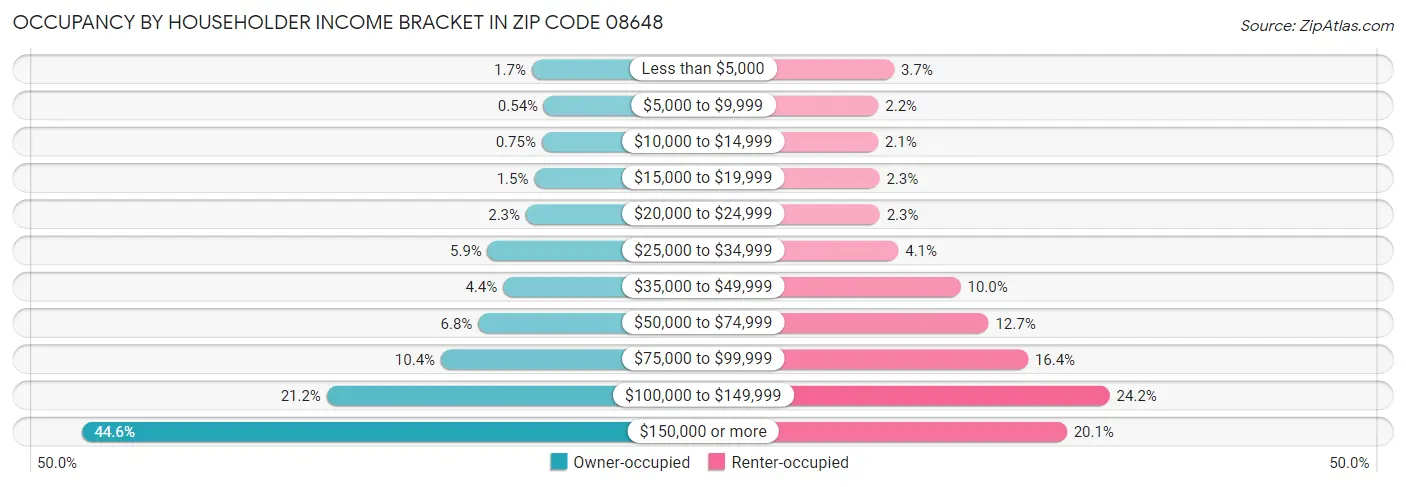 Occupancy by Householder Income Bracket in Zip Code 08648