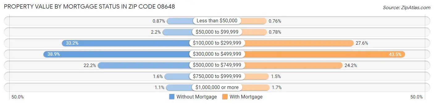 Property Value by Mortgage Status in Zip Code 08648