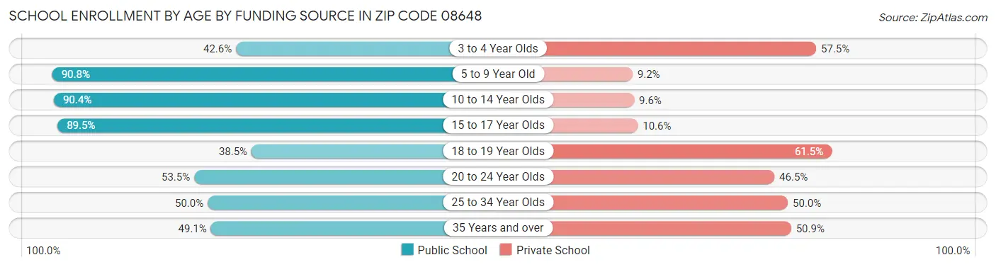 School Enrollment by Age by Funding Source in Zip Code 08648