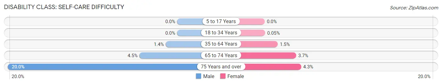 Disability in Zip Code 08648: <span>Self-Care Difficulty</span>