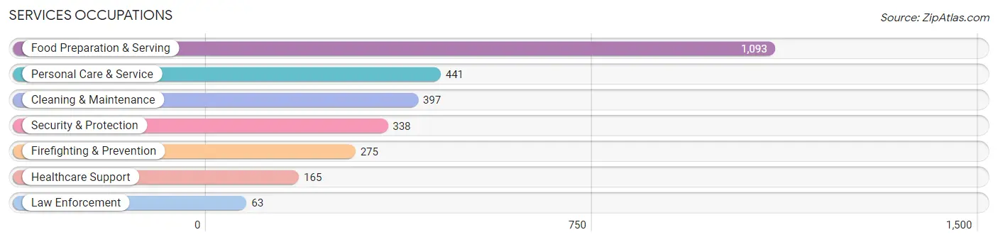 Services Occupations in Zip Code 08648