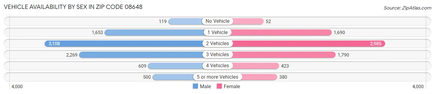 Vehicle Availability by Sex in Zip Code 08648