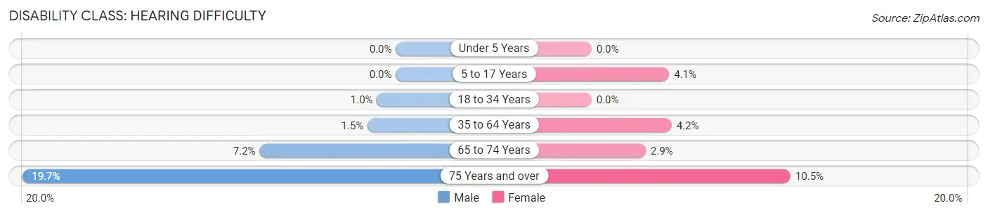 Disability in Zip Code 08690: <span>Hearing Difficulty</span>