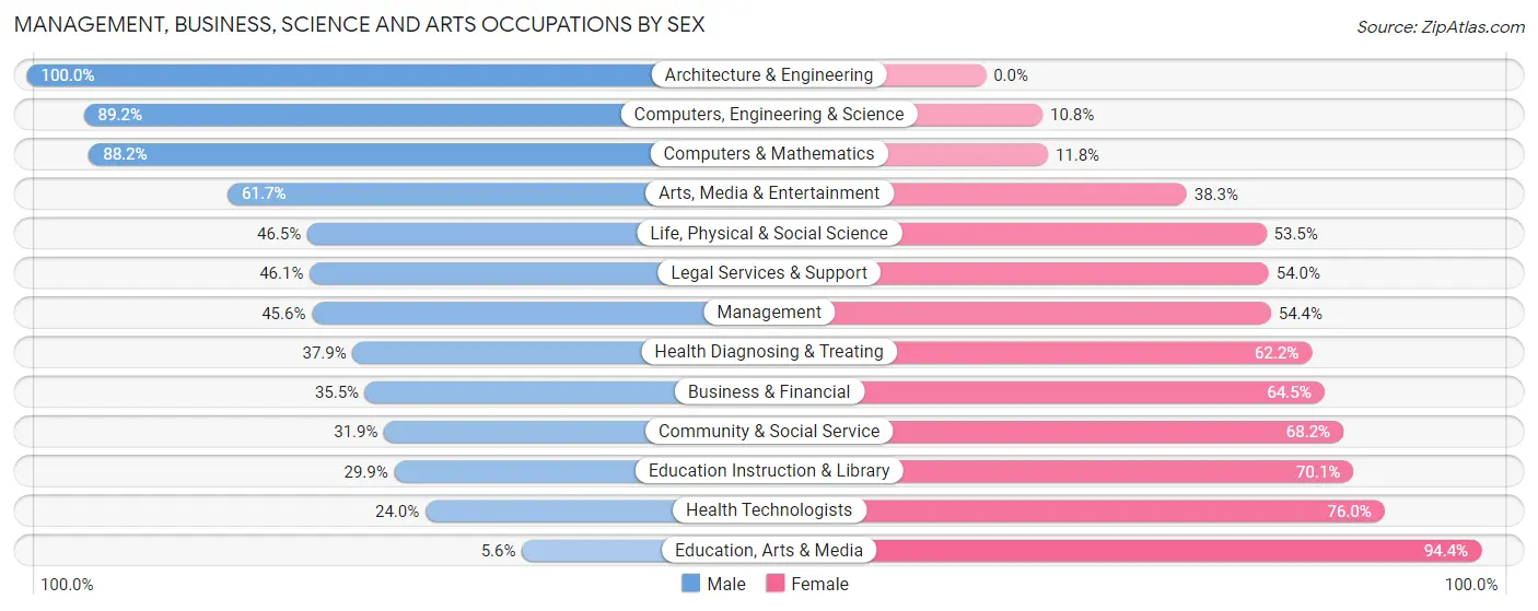 Management, Business, Science and Arts Occupations by Sex in Zip Code 08690