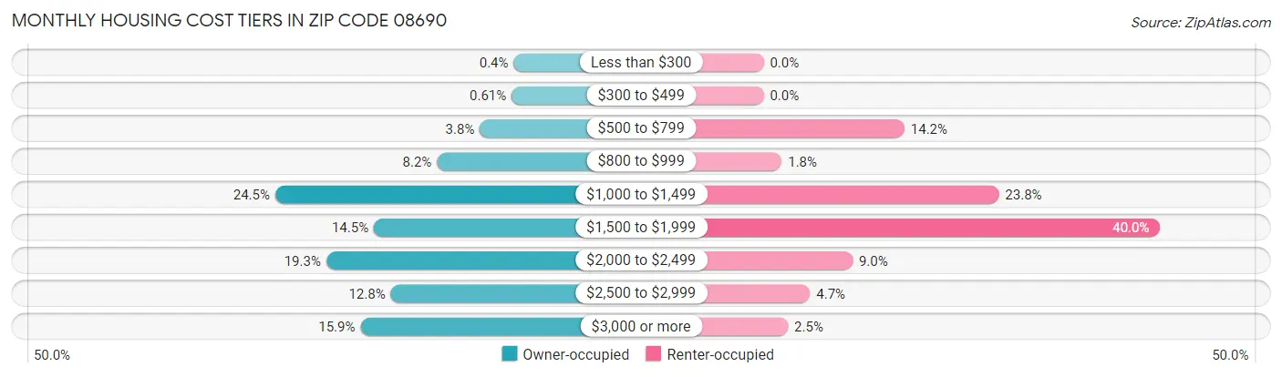 Monthly Housing Cost Tiers in Zip Code 08690