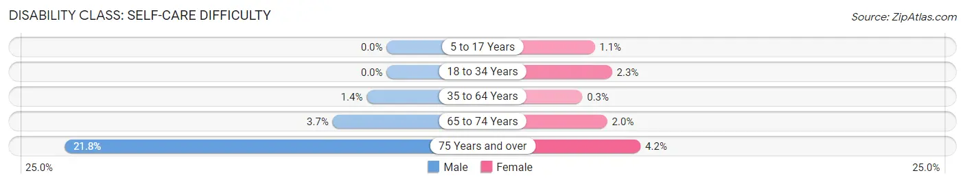 Disability in Zip Code 08690: <span>Self-Care Difficulty</span>