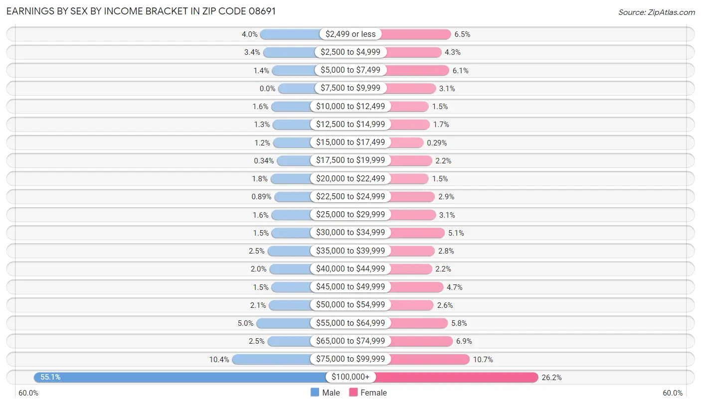 Earnings by Sex by Income Bracket in Zip Code 08691