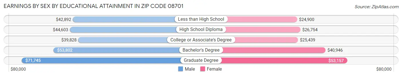 Earnings by Sex by Educational Attainment in Zip Code 08701
