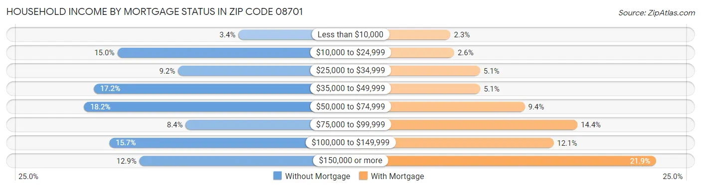 Household Income by Mortgage Status in Zip Code 08701