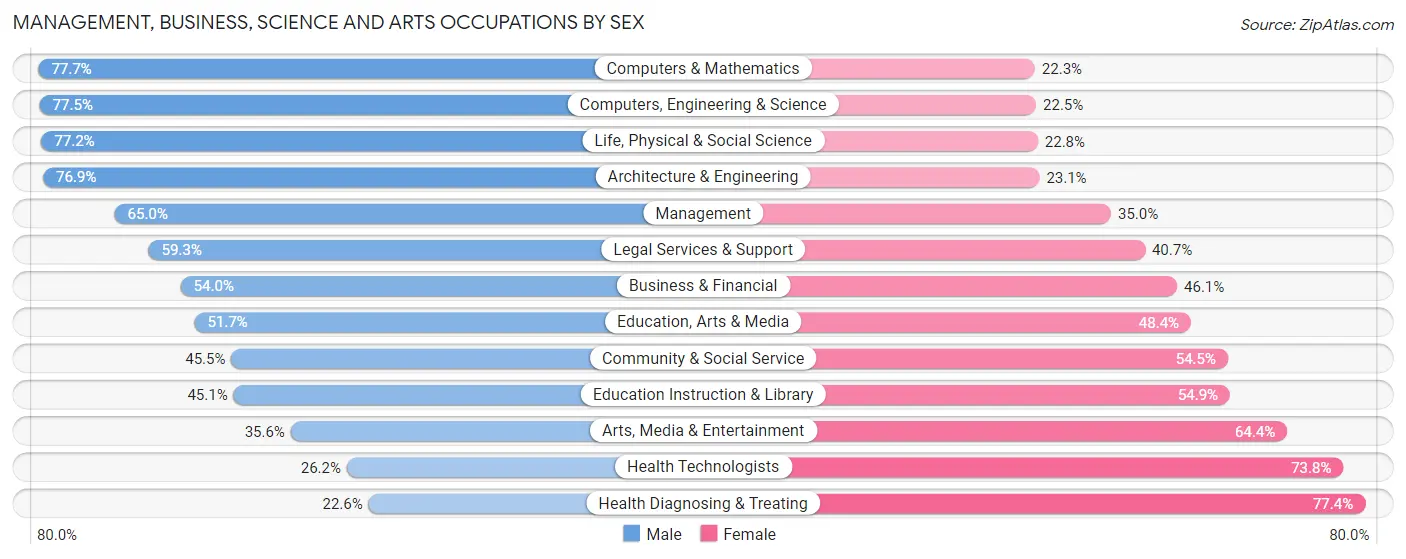 Management, Business, Science and Arts Occupations by Sex in Zip Code 08701