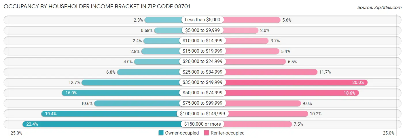 Occupancy by Householder Income Bracket in Zip Code 08701