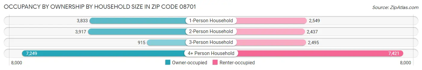 Occupancy by Ownership by Household Size in Zip Code 08701