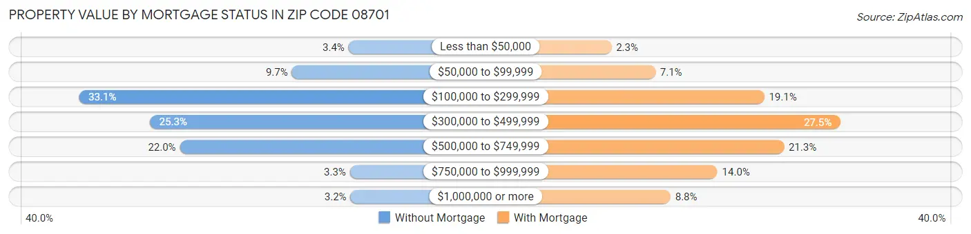 Property Value by Mortgage Status in Zip Code 08701