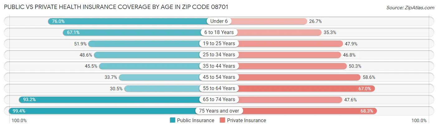 Public vs Private Health Insurance Coverage by Age in Zip Code 08701