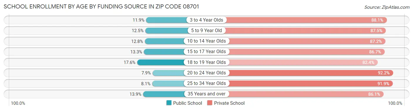 School Enrollment by Age by Funding Source in Zip Code 08701