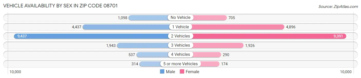 Vehicle Availability by Sex in Zip Code 08701