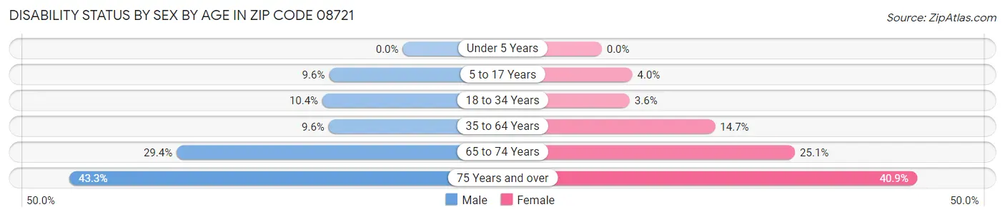 Disability Status by Sex by Age in Zip Code 08721