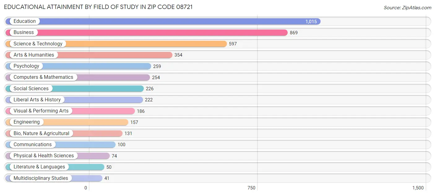 Educational Attainment by Field of Study in Zip Code 08721