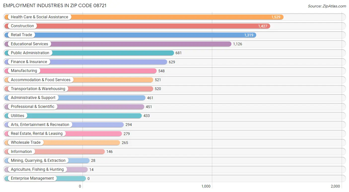 Employment Industries in Zip Code 08721