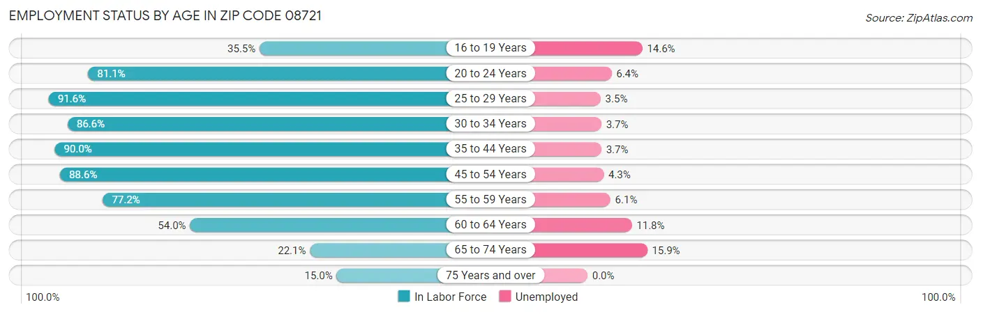 Employment Status by Age in Zip Code 08721