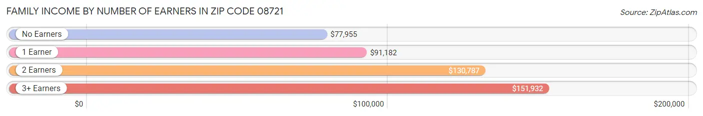 Family Income by Number of Earners in Zip Code 08721