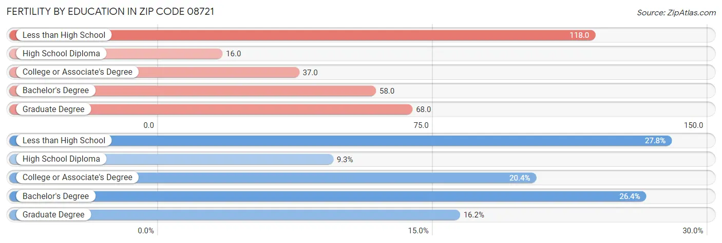 Female Fertility by Education Attainment in Zip Code 08721