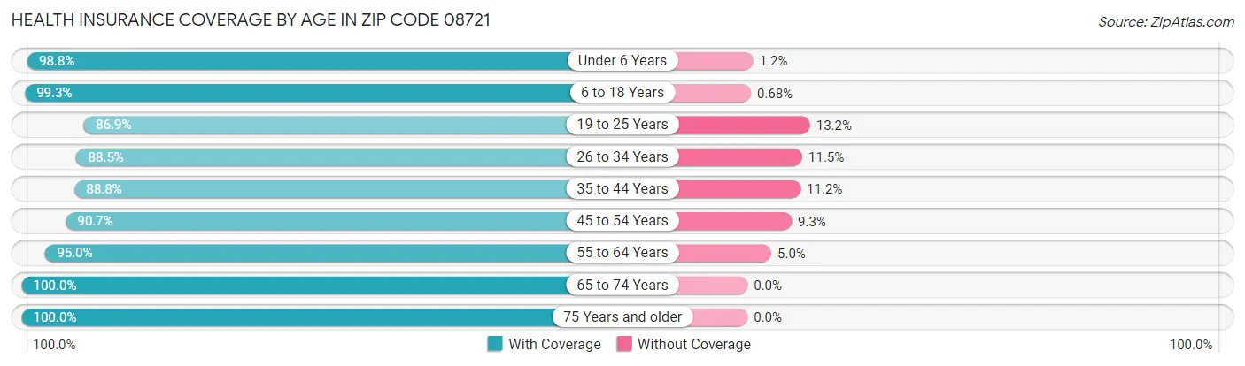 Health Insurance Coverage by Age in Zip Code 08721