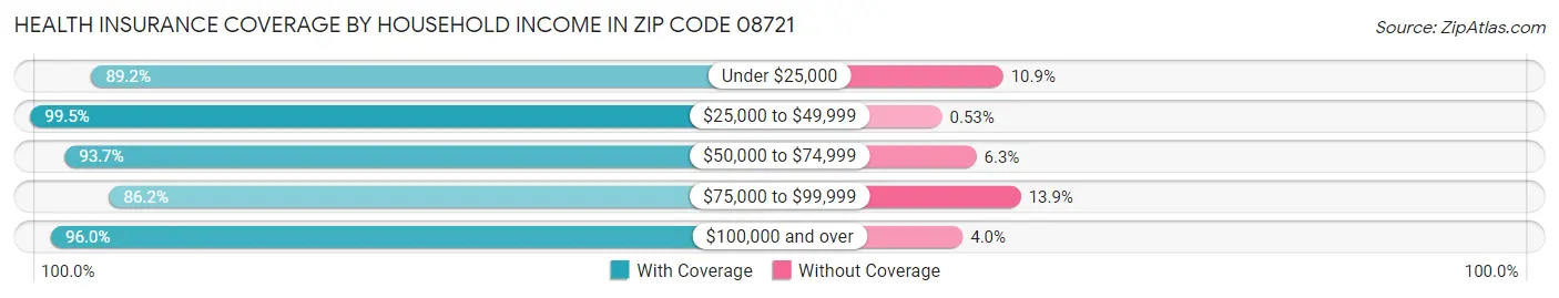 Health Insurance Coverage by Household Income in Zip Code 08721